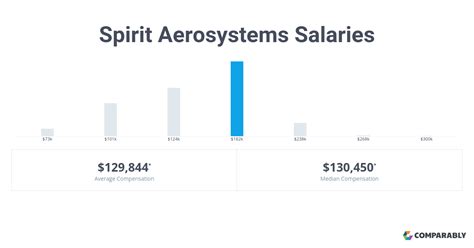 cnc machining salary spirit aero|Spirit Aerosystems CNC Machinist Salaries .